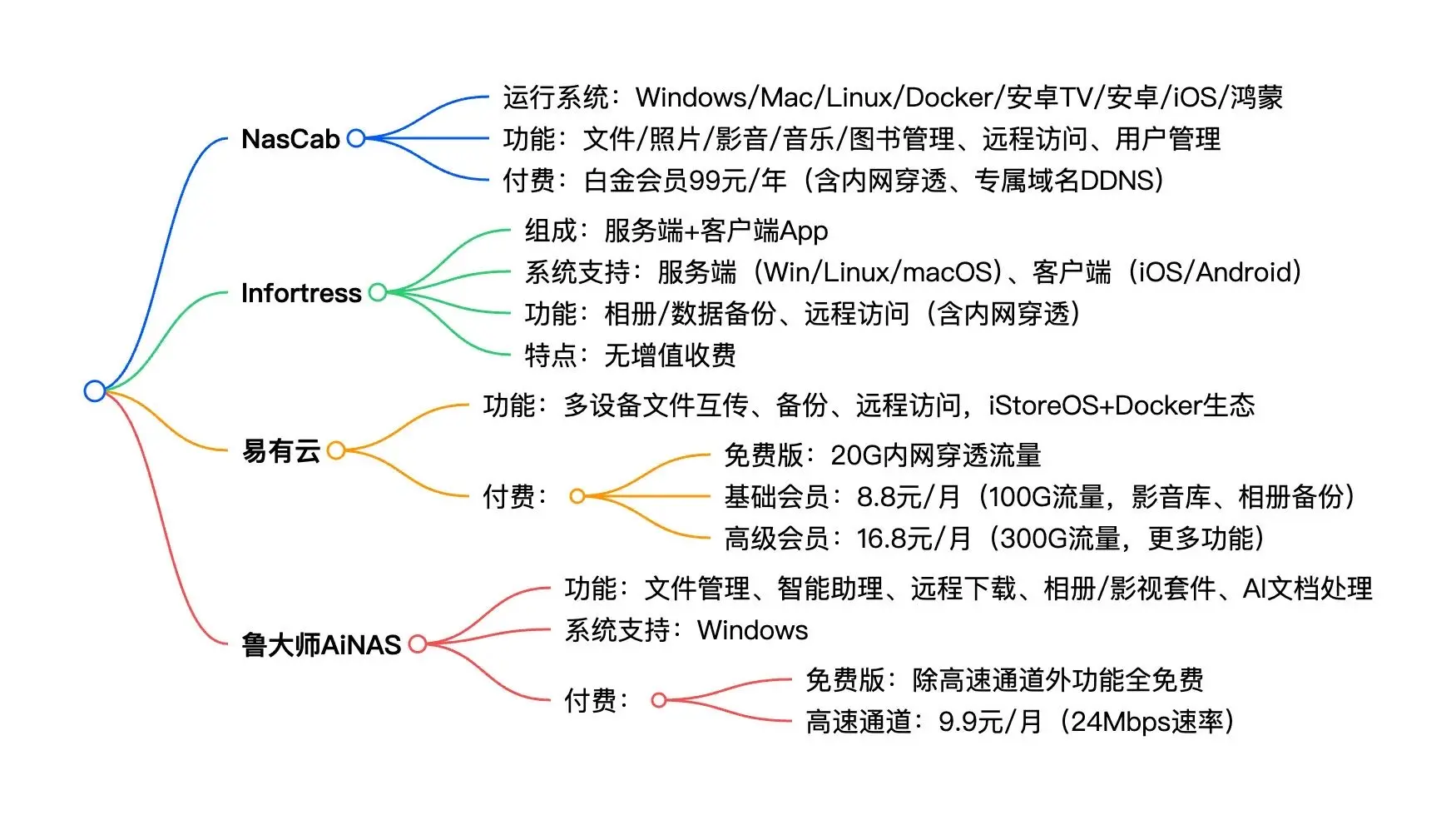 轻NAS软件方案总结图.webp